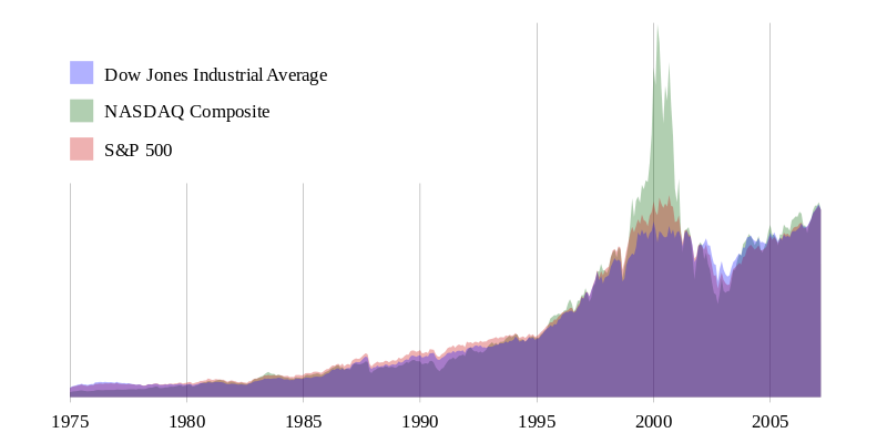 Comparison_of_three_stock_indices_after_1975.svg